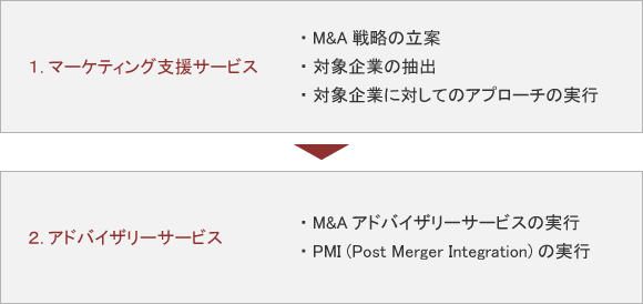 Ｍ＆Ａの仲介・アドバイザリーサービス 段階