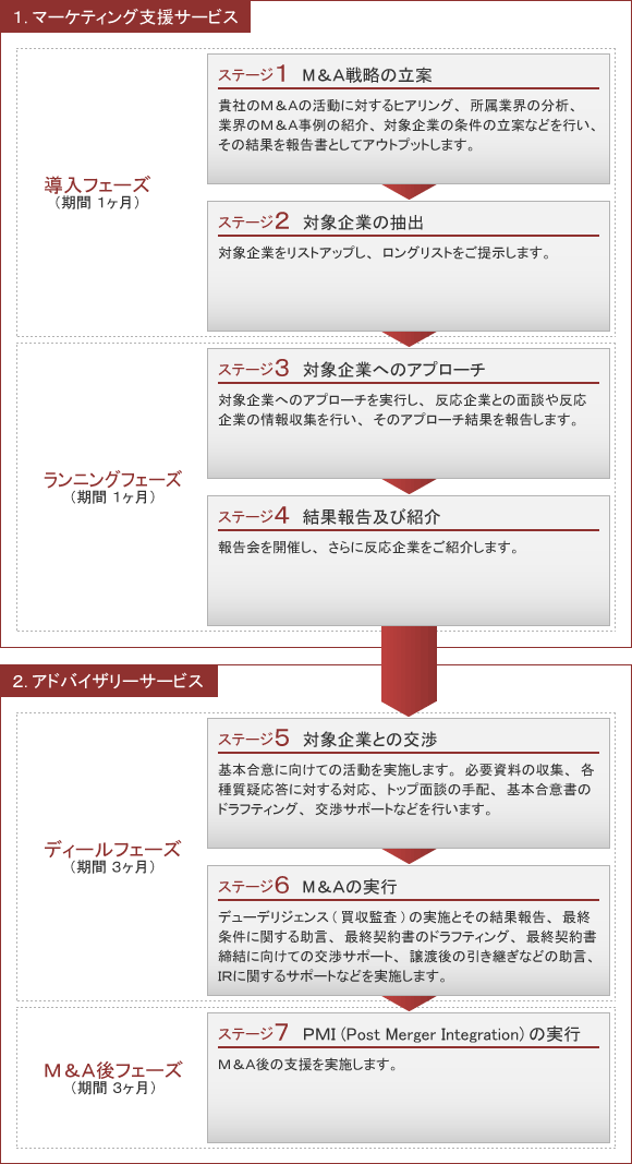 M&Aサービスの流れフェーズ　図